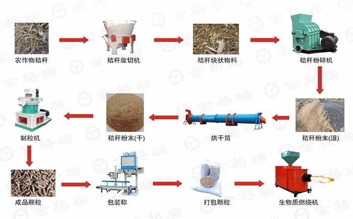 玉米秸稈顆粒加工過程 玉米秸稈顆粒加工過程