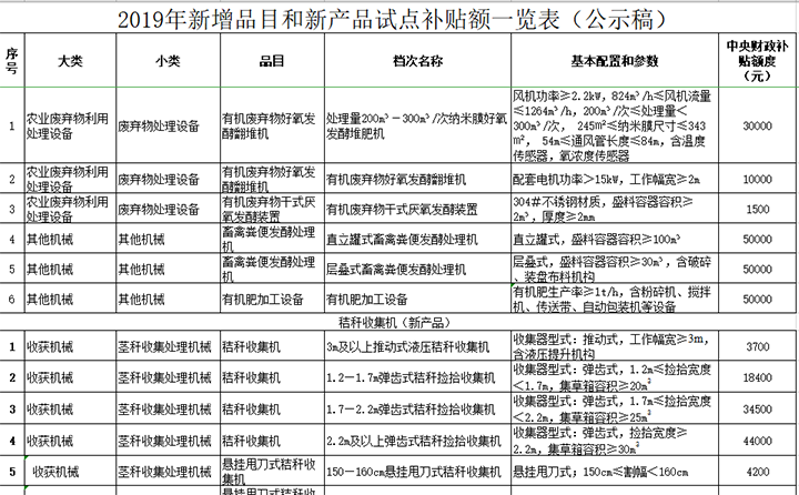 黑龍江省2019年農(nóng)機補貼擬新增品目和新產(chǎn)品補貼額公示 黑龍江省2019年農(nóng)機補貼擬新增品目和新產(chǎn)品補貼額公示