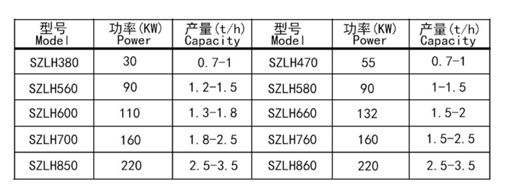檸條顆粒機參數(shù)表.png 檸條顆粒機參數(shù)表.png